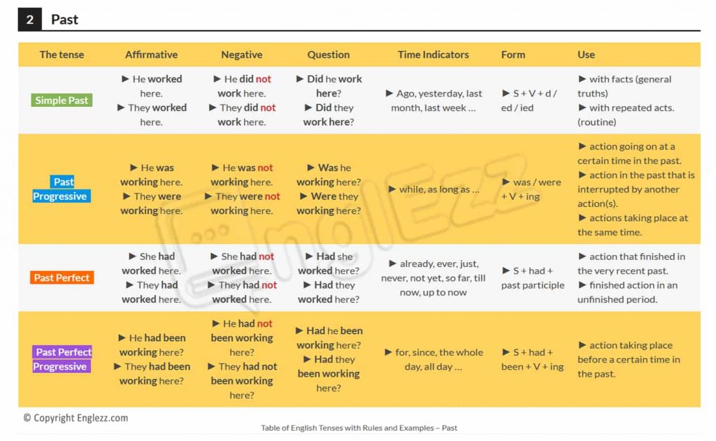 Table of English tenses with rules and examples past-englezz.com.