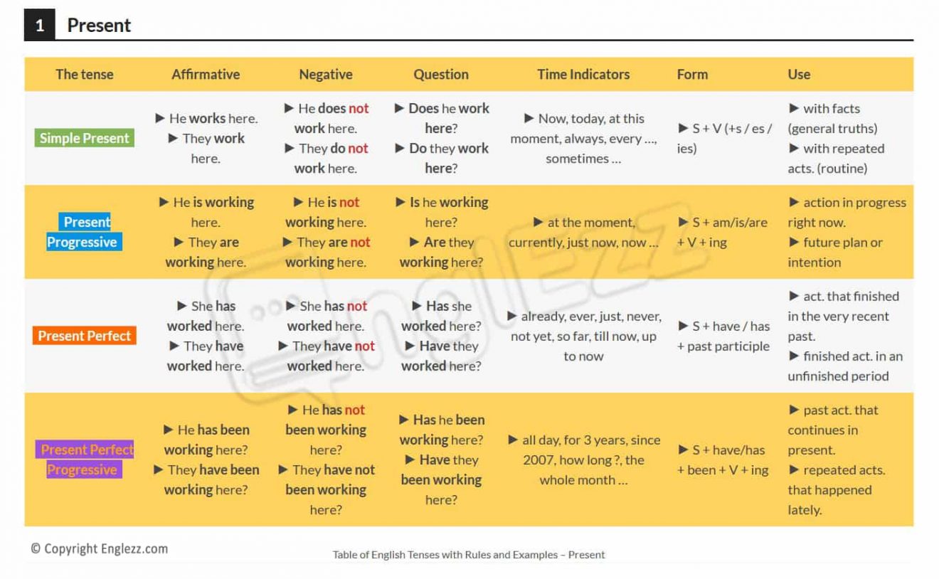 Table Of English Tenses With Rules And Examples • EnglEzz